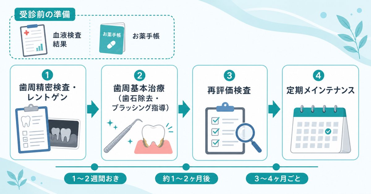 歯周病治療による血糖コントロール(HbA1c)への影響とよくある誤解