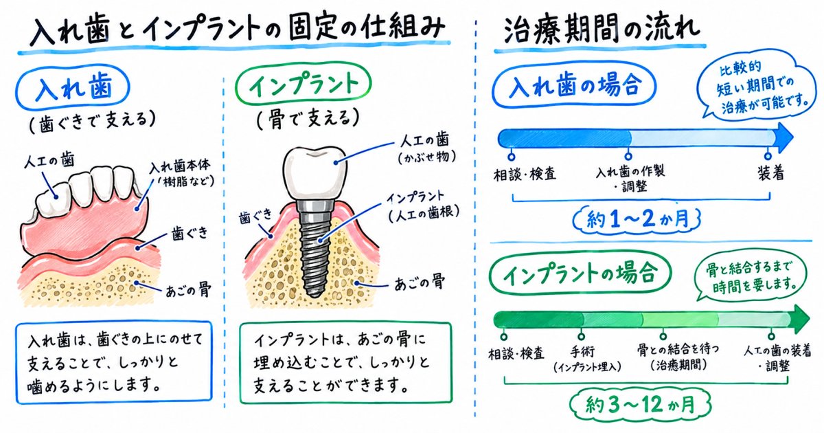 肉や漬物は食べやすくなる？かみ心地と治療期間の違い